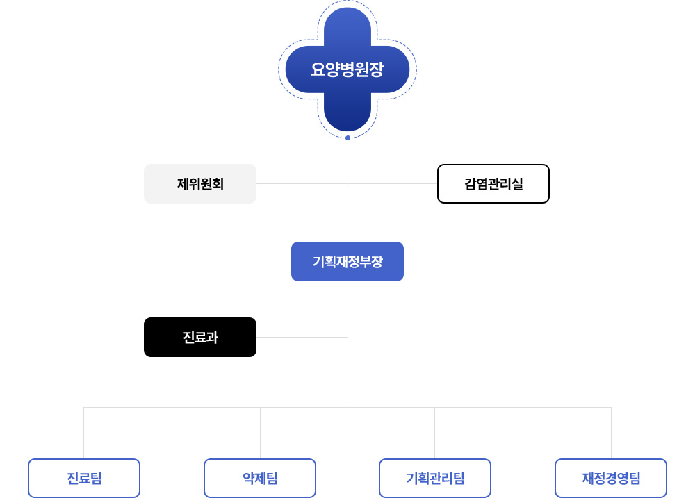 울진군의료원 요양병원 조직도